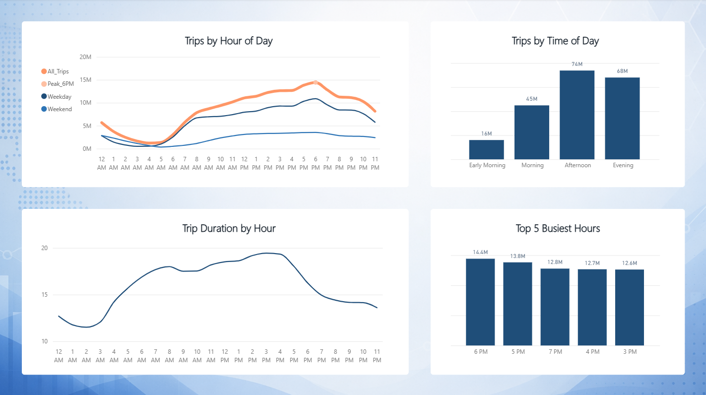 Hourly taxi demand dashboard view