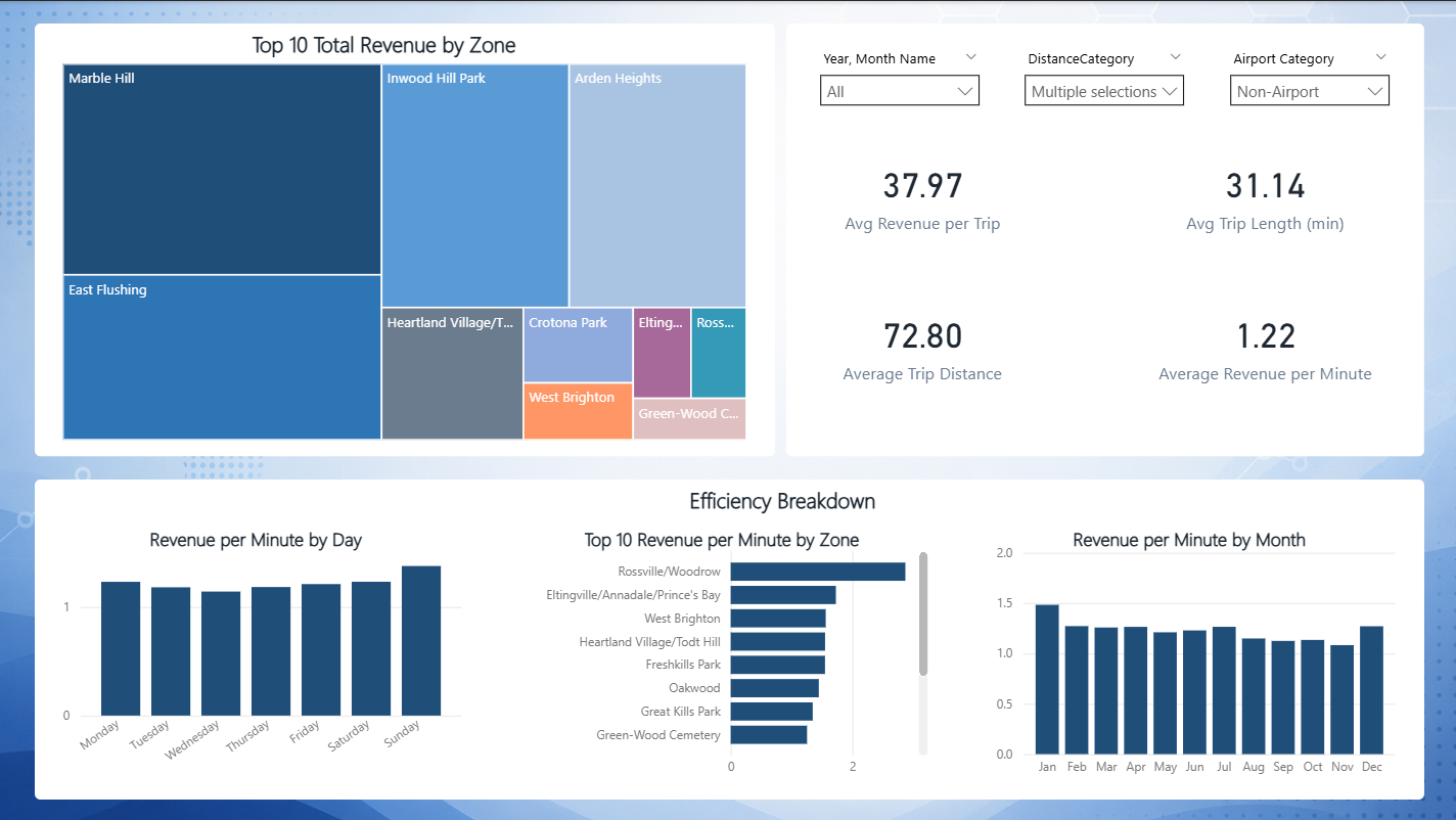 Taxi revenue and operational efficiency dashboard view