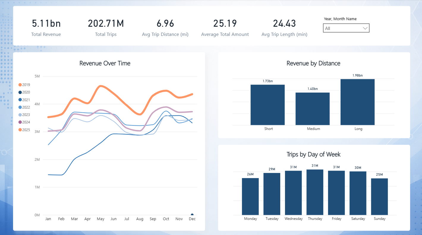 Taxi dashboard summary page