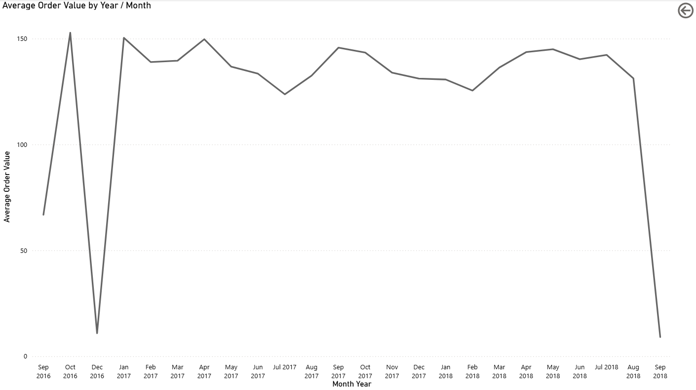 Average order value trend detail page