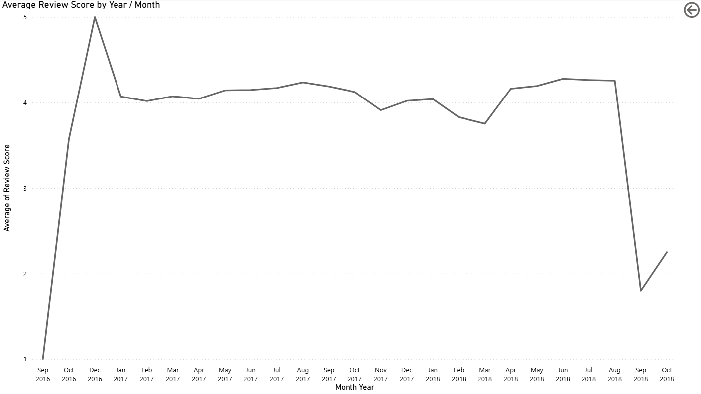 Average review score trend detail page