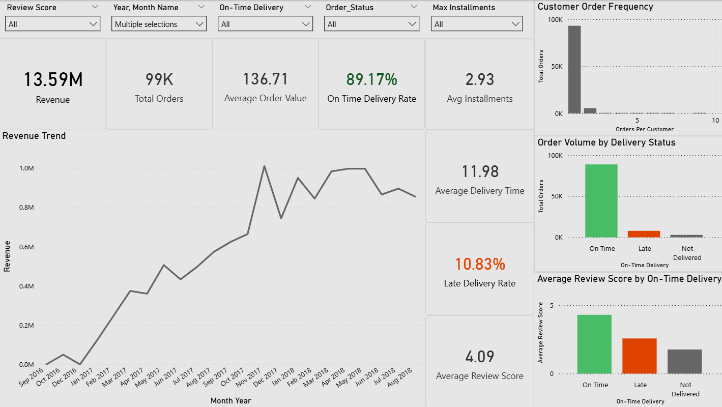 Main Power BI dashboard page showing revenue trends, KPI summary, delivery status, review score impact, and customer purchasing behavior