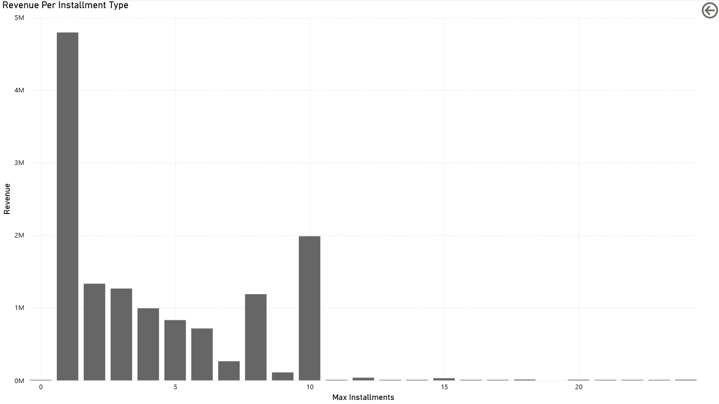 Revenue by installments detail page