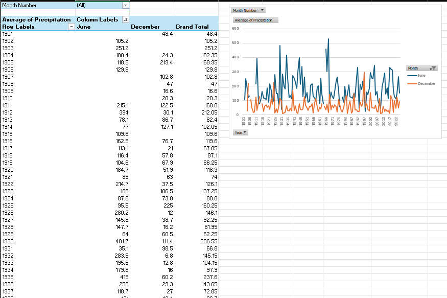 Excel pivot table and chart comparing June and December precipitation over time