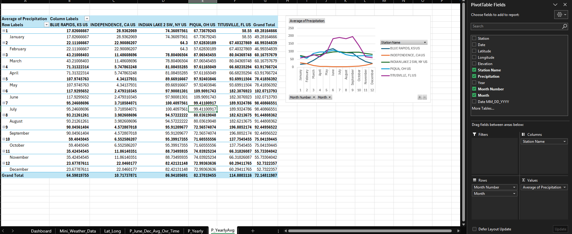 Excel pivot table and chart showing average precipitation by month and station