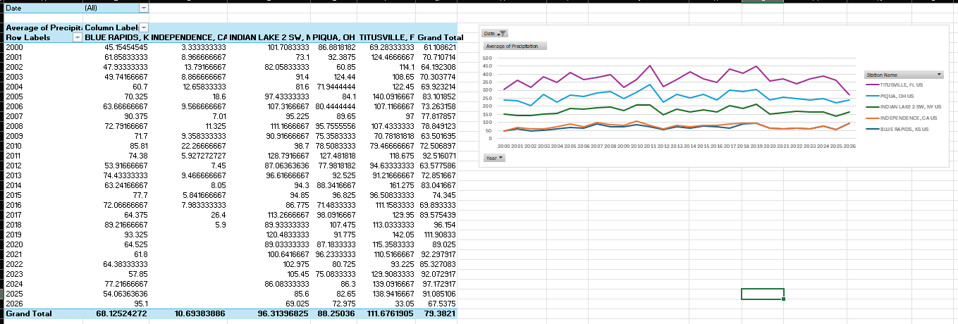 Excel pivot table and line chart showing average precipitation by year and station