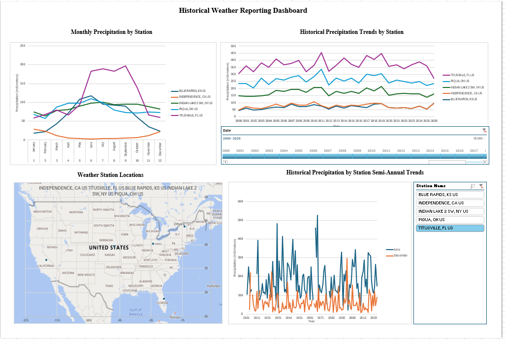 Historical weather reporting dashboard showing monthly precipitation, historical precipitation trends, station map, and semi-annual trend chart